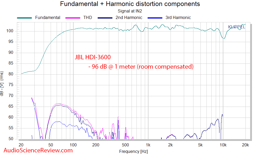 JBL HDI-3600 Speaker THD+N Distortion audio measurements.png