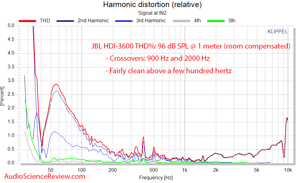 JBL HDI-3600 Speaker THD+N Distortion Percent audio measurements.png