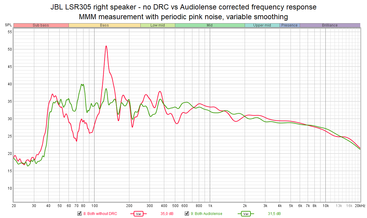 JBL LSR305 both speakers - no DRC vs Audiolense corrected frequency response.png