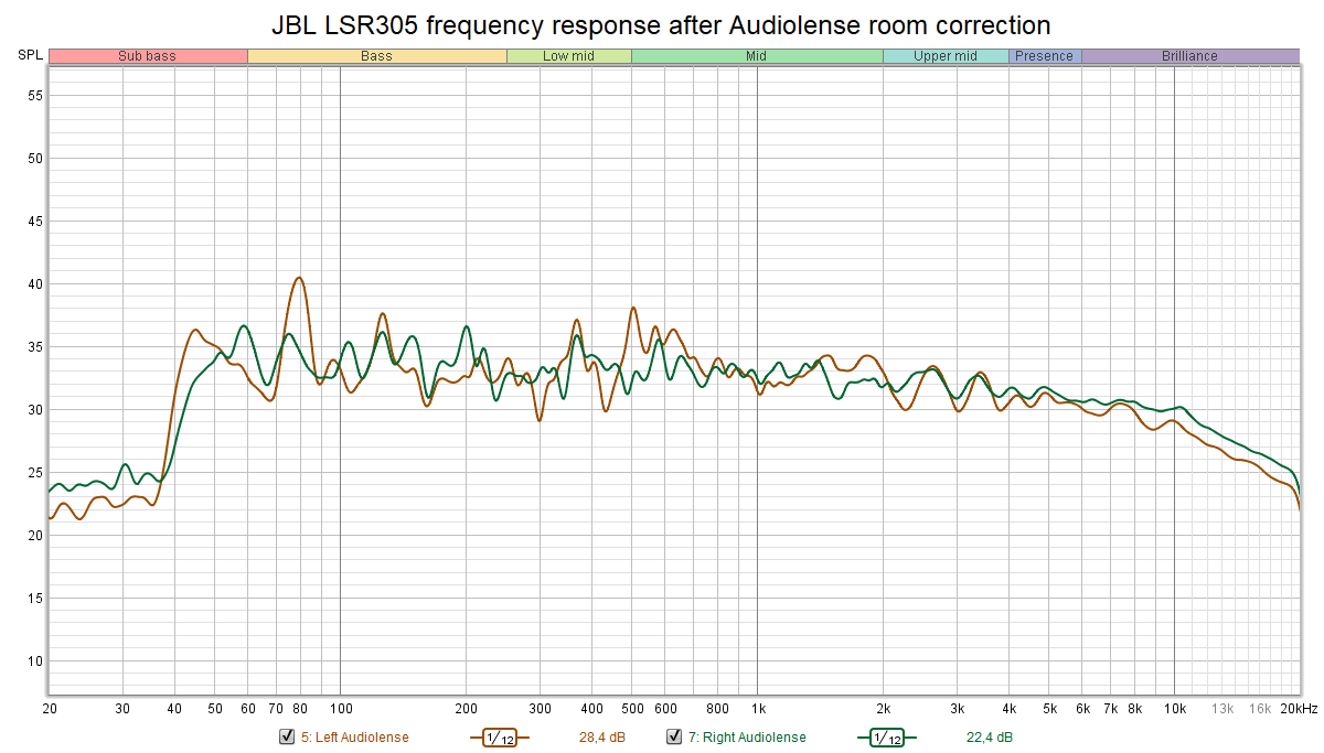 JBL LSR305 frequency response after Audiolense room correction.png