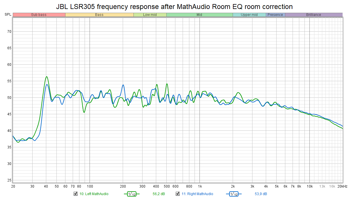 JBL LSR305 frequency response after MathAudio Room EQ room correction.png