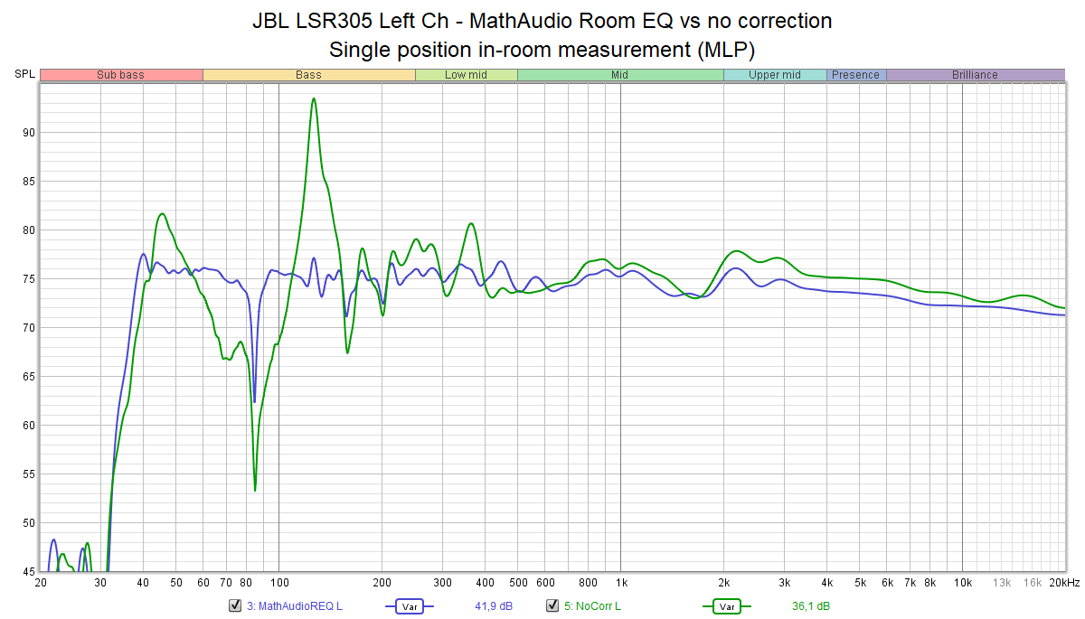 JBL LSR305 Left Ch - MathAudio Room EQ vs no correction.png