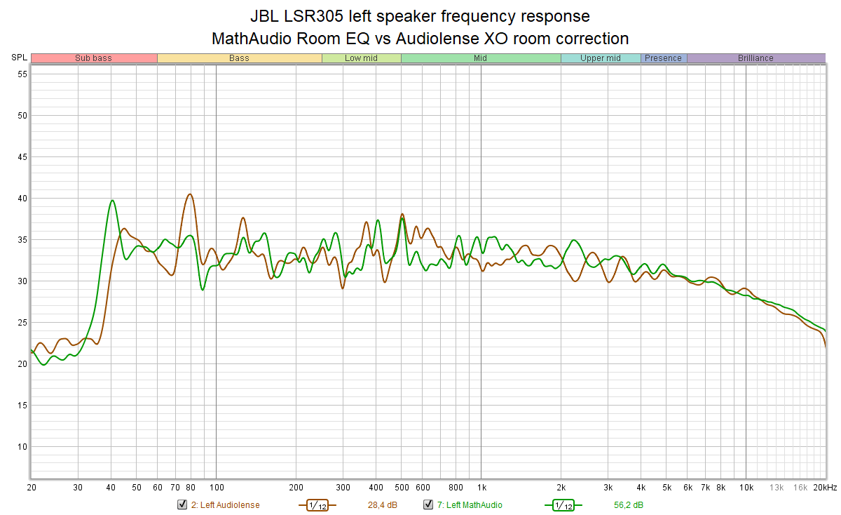 JBL LSR305 left speaker frequency response MathAudio vs Audiolense.png