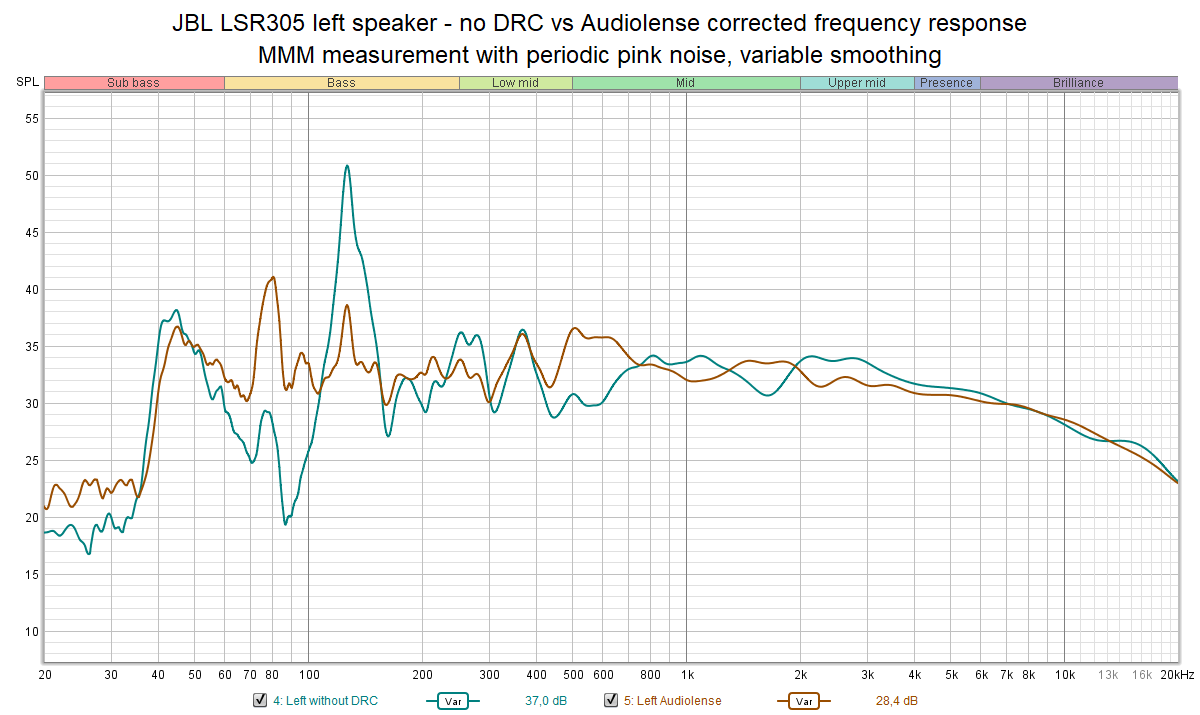 JBL LSR305 left speaker - no DRC vs Audiolense corrected frequency response.png