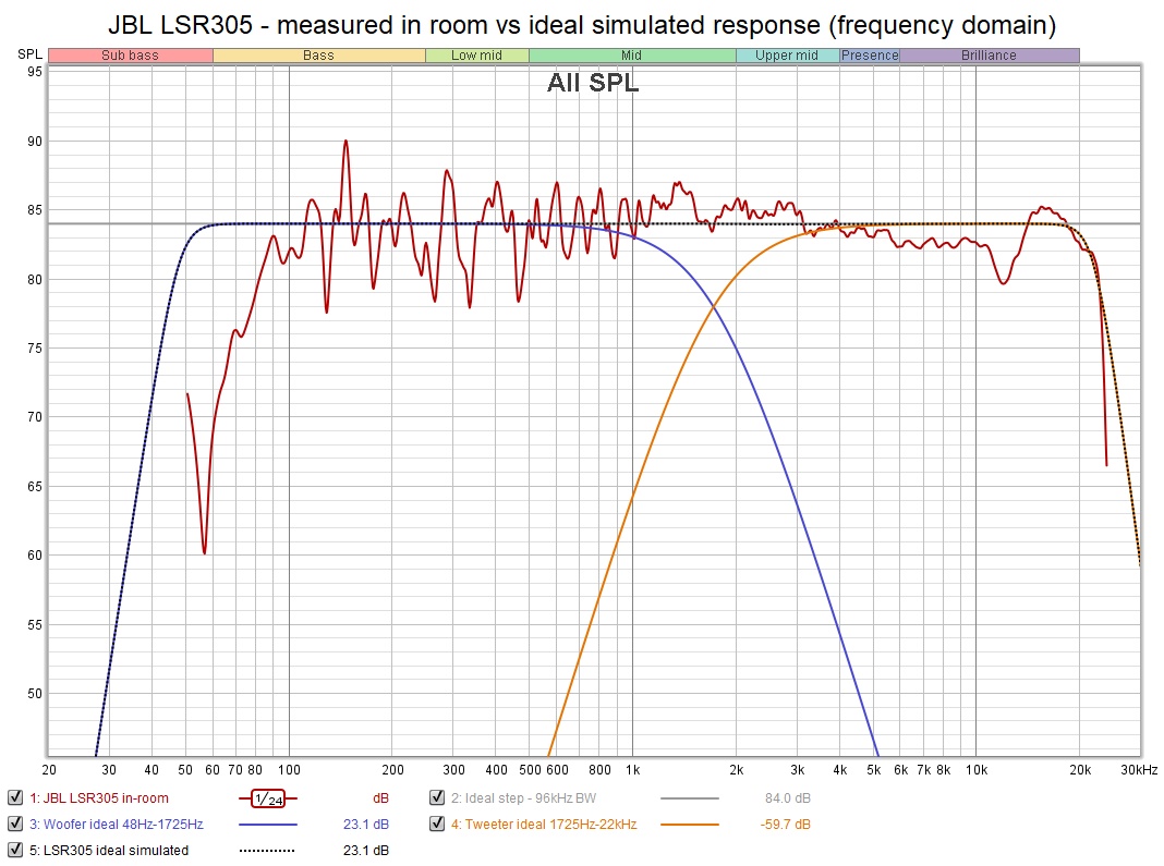 JBL LSR305 - measured in room vs ideal simulated response (frequency domain).jpg