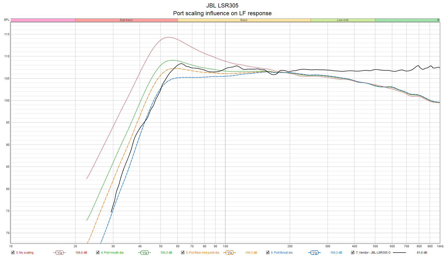 JBL LSR305 - port scaling vs LF response.png