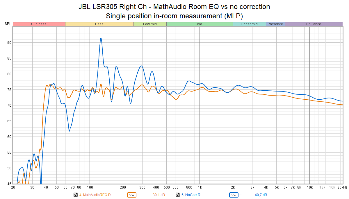 JBL LSR305 Right Ch - MathAudio Room EQ vs no correction.png