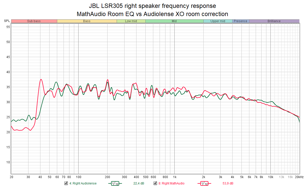 JBL LSR305 right speaker frequency response MathAudio vs Audiolense.png