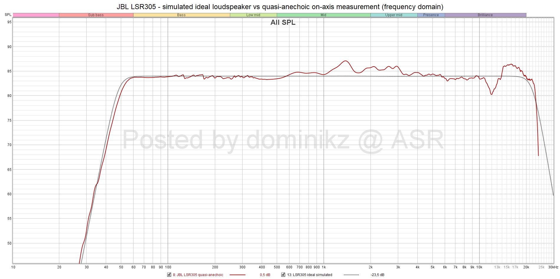 JBL LSR305 - simulated ideal loudspeaker vs quasi-anechoic on-axis measurement (frequency doma...jpg