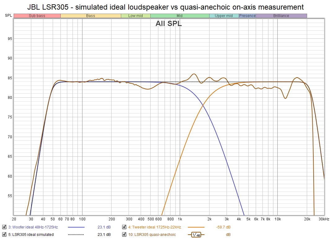 JBL LSR305 - simulated ideal loudspeaker vs quasi-anechoic on-axis measurement.jpg