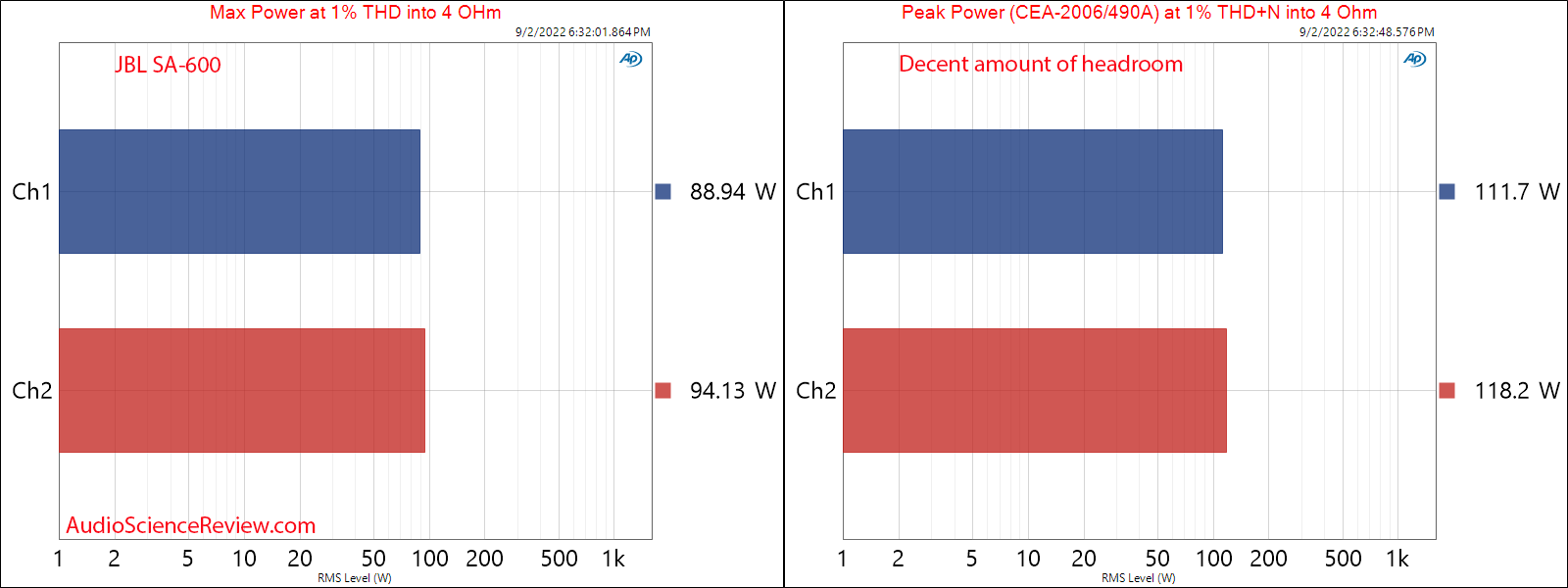 JBL SA600 Stereo Amplifier Vintage integrated Max and Peak Power 4 ohm measurements.png