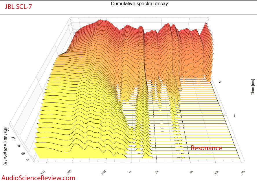 JBL SCL-7 Measurements CSD Waterfall Home Theater Custom In-wall speaker.png