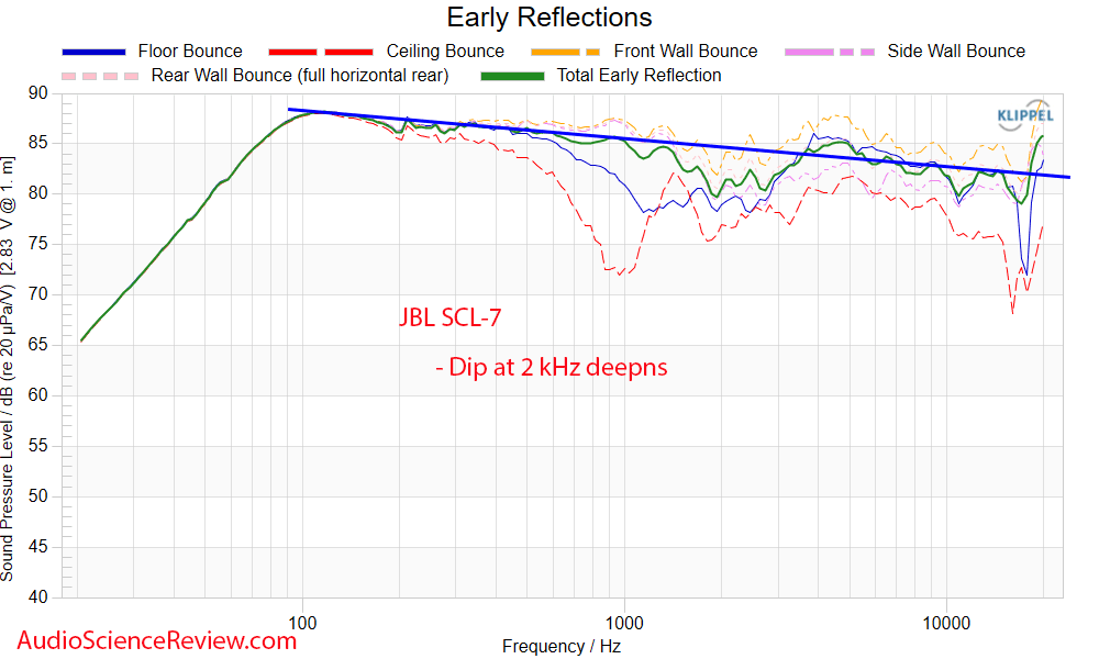 JBL SCL-7 Measurements Early Window Frequency Response Home Theater Custom In-wall speaker.png