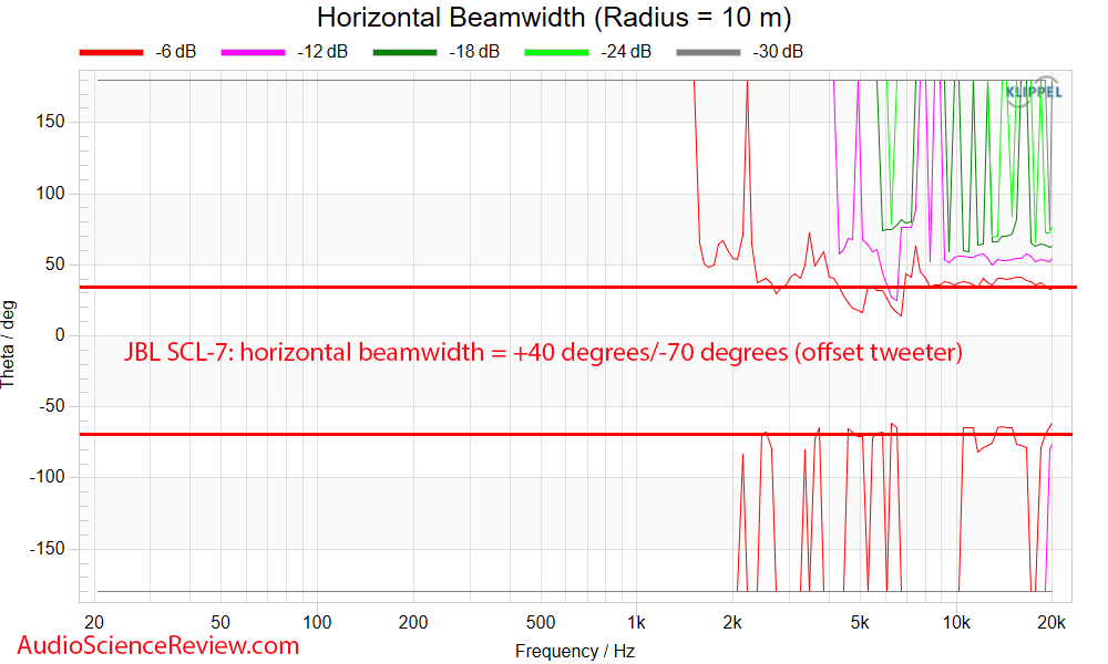 JBL SCL-7 Measurements Horizontal Beam width Home Theater Custom In-wall speaker.png