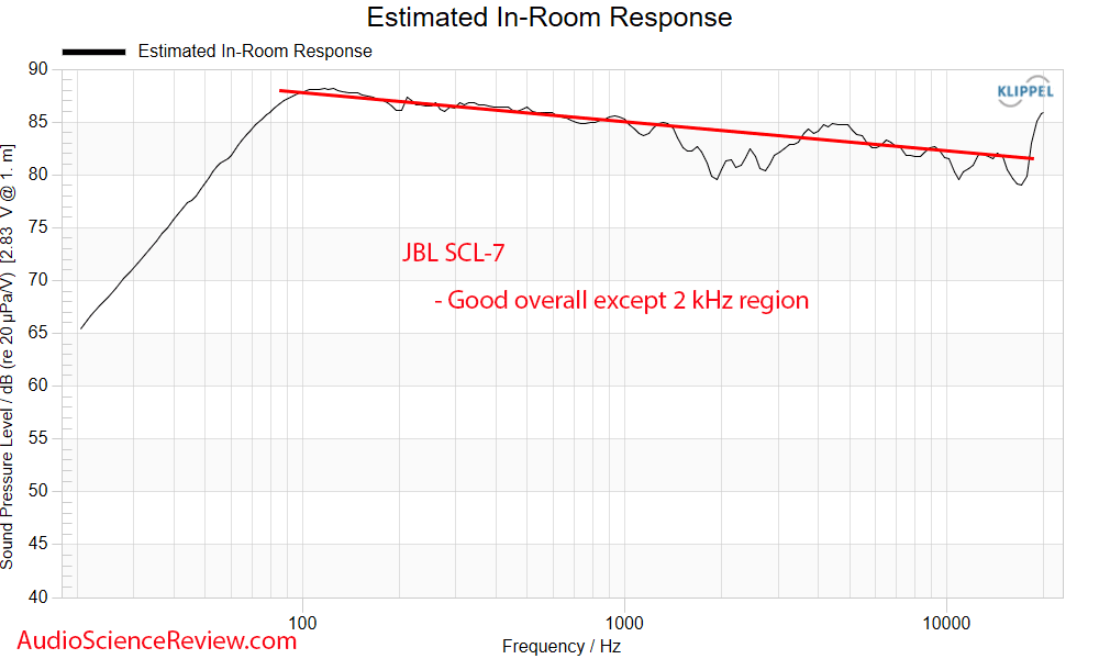 JBL SCL-7 Measurements Predicted In-room Frequency Response Home Theater Custom In-wall speaker.png