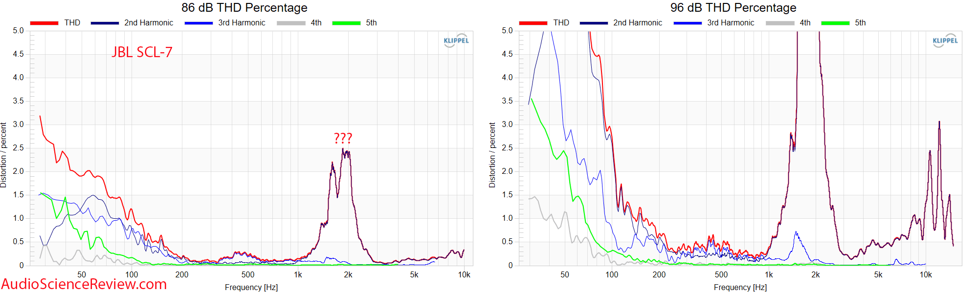 JBL SCL-7 Measurements Relative THD Distortion Home Theater Custom In-wall speaker.png