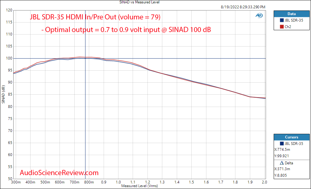 JBL SDR 4K HDMI Hom Theater Audio Video Receiver DAC THD+N vs Level Measurements.png