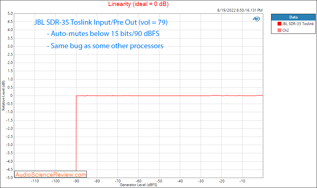 JBL SDR 4K HDMI Hom Theater Audio Video Receiver DAC Toslink Linearity Measurements.png