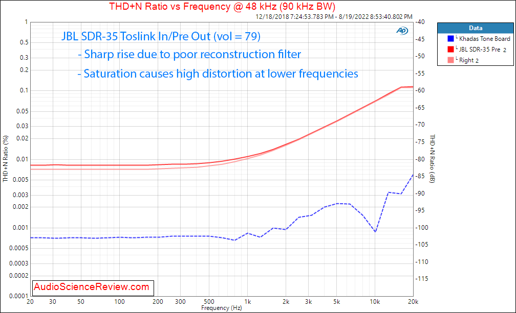 JBL SDR 4K HDMI Hom Theater Audio Video Receiver DAC Toslink THD+N vs Frequency Measurements.png