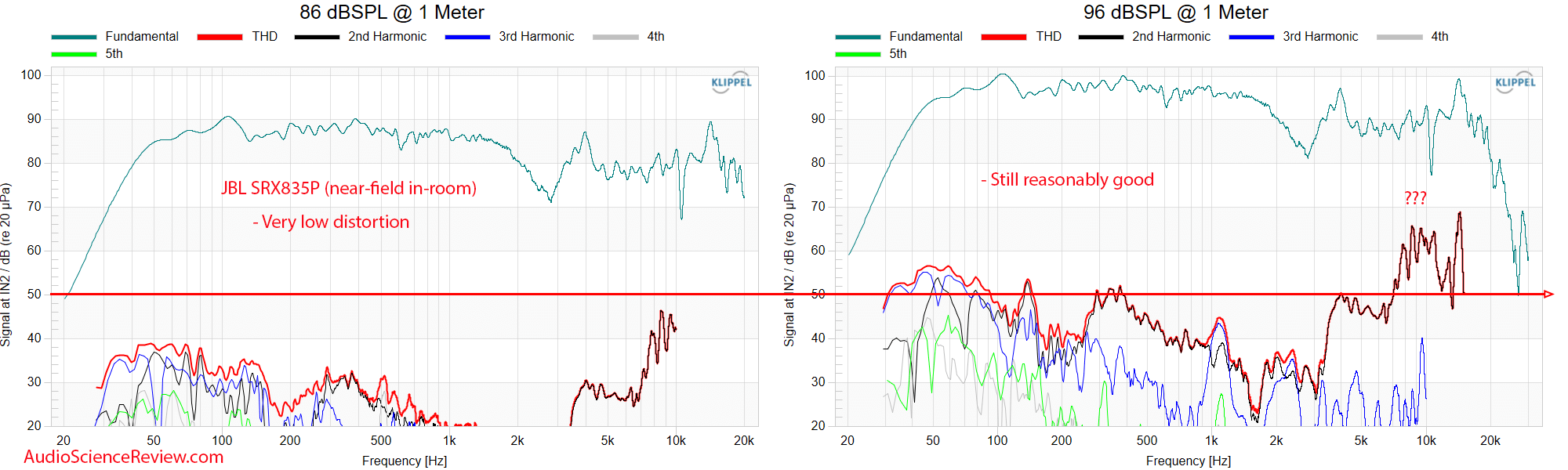 JBL SRX835P distortion vs Frequency Response Measurements CEA2034 PA DJ Monitor Speaker.png