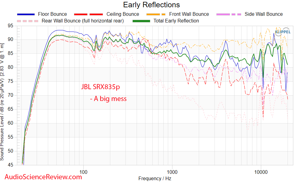 JBL SRX835P Early Window Frequency Response Measurements CEA2034 PA DJ Monitor Speaker.png