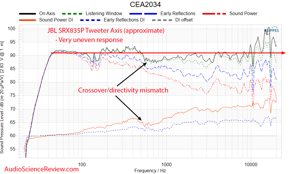JBL SRX835P Frequency Response Measurements CEA2034 PA DJ Monitor Speaker.png