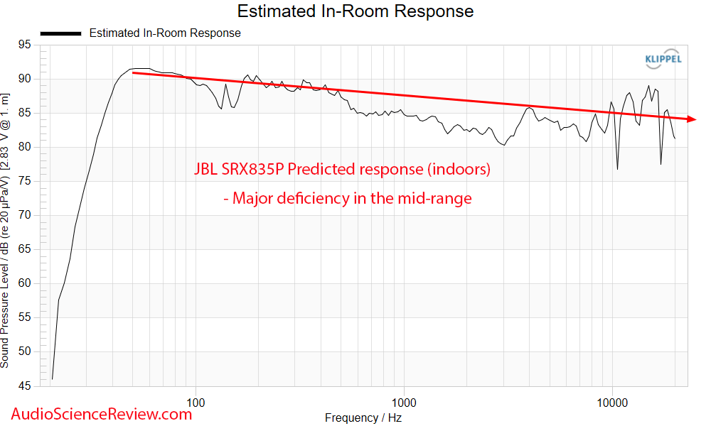 JBL SRX835P Predicted in-room Frequency Response Measurements CEA2034 PA DJ Monitor Speaker.png