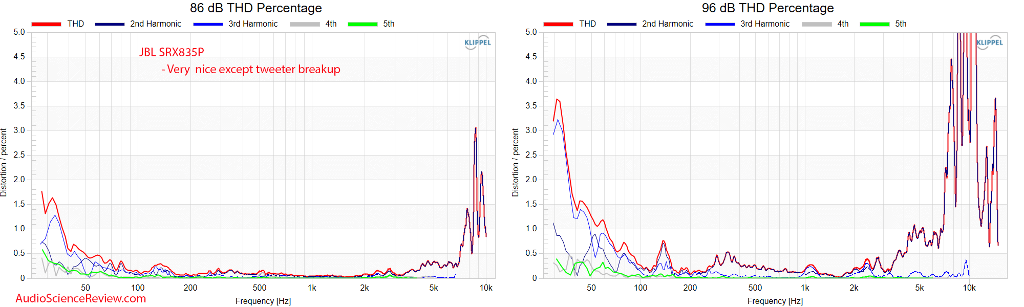 JBL SRX835P relative distortion vs Frequency Response Measurements CEA2034 PA DJ Monitor Speaker.png