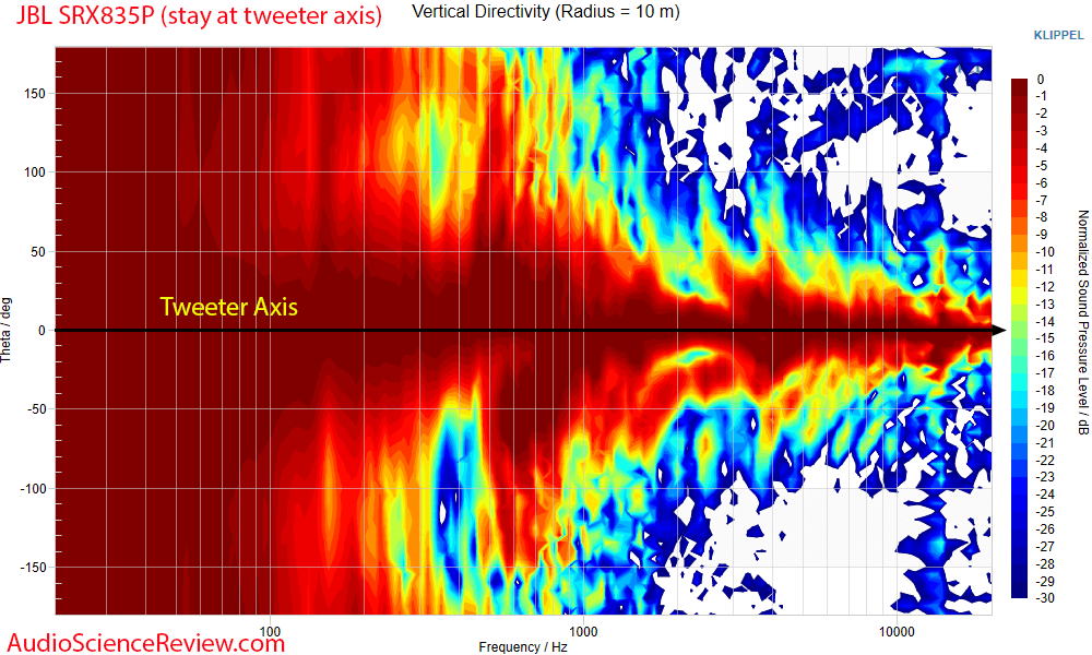JBL SRX835P Vertical directivity vs Frequency Response Measurements CEA2034 PA DJ Monitor Spea...png