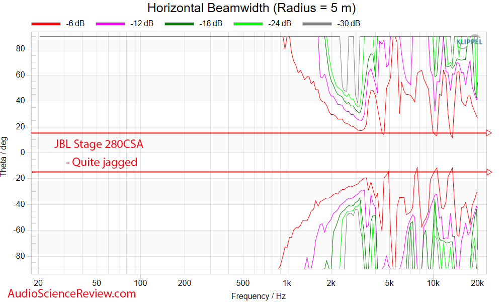 JBL Stage 280CA Speaker In-ceiling two-way Horizontal Beamwidth Measurement.png