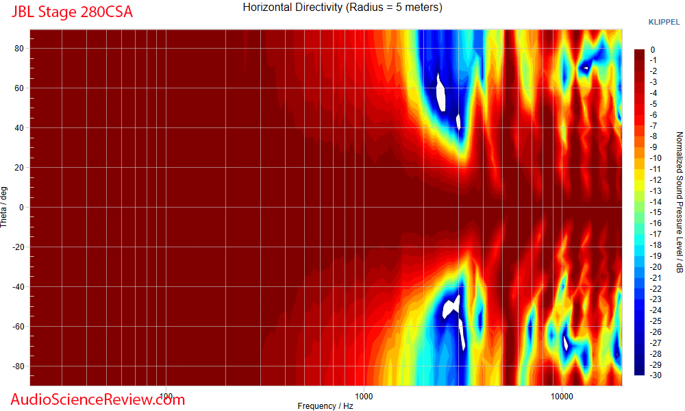 JBL Stage 280CA Speaker In-ceiling two-way Horizontal Directivity Measurement.png