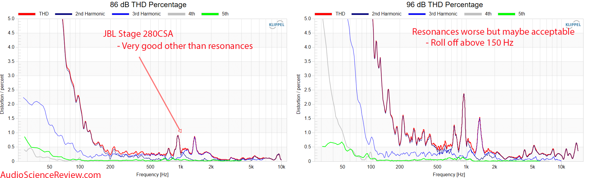 JBL Stage 280CA Speaker In-ceiling two-way relative THD Distortion Measurement.png