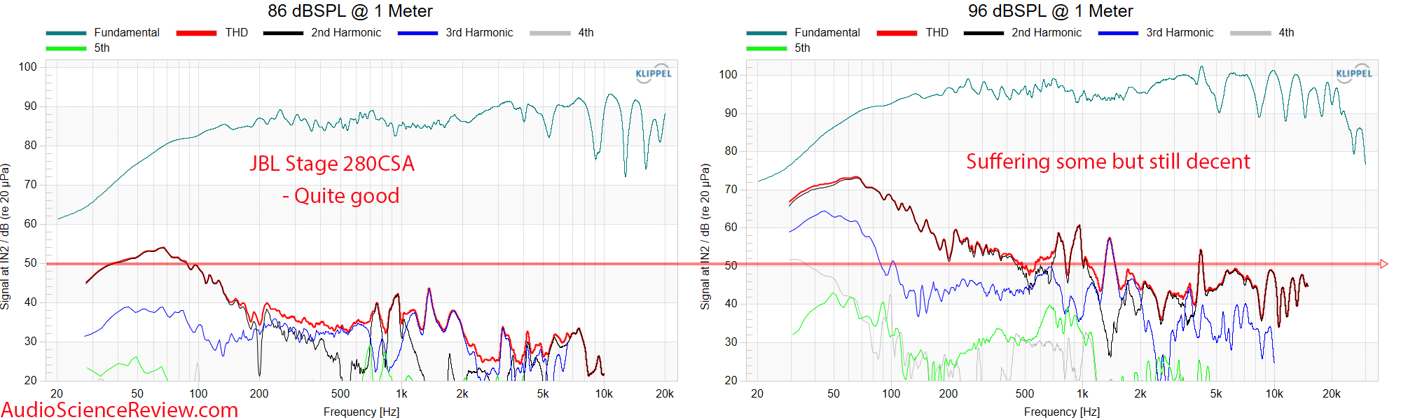 JBL Stage 280CA Speaker In-ceiling two-way THD Distortion Measurement.png