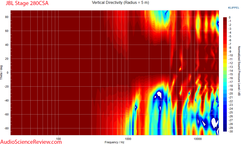 JBL Stage 280CA Speaker In-ceiling two-way Vertical Directivity Measurement.png