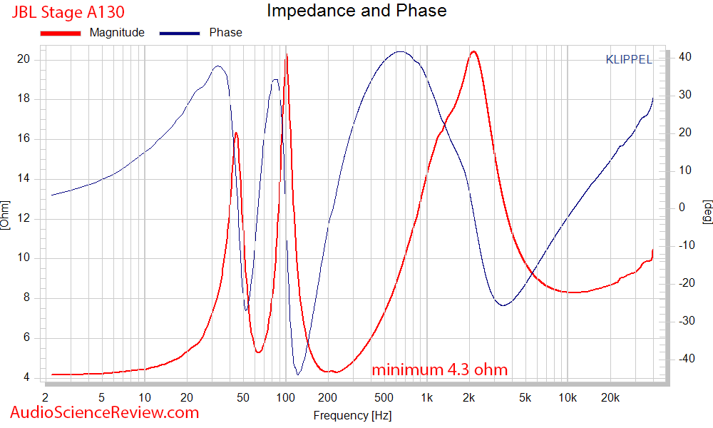 JBL Stage A130 Measurements Impedance and Phase.png