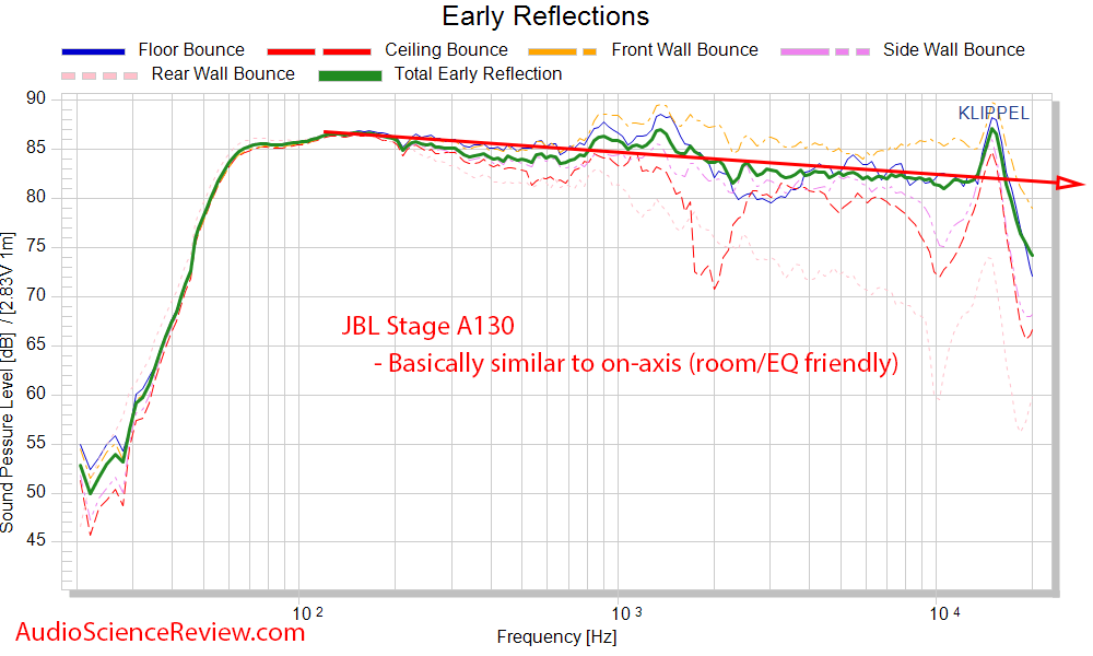 JBL Stage A130 Measurements Spinorama CEA2034 Early Window Reflections Frequency Response.png