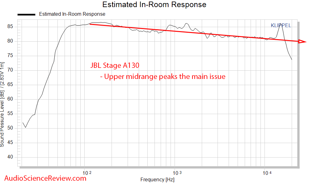 JBL Stage A130 Measurements Spinorama CEA2034 Predicted In-room Frequency Response.png