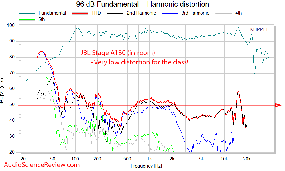 JBL Stage A130 Measurements THD Distortion.png