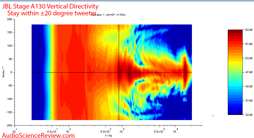 JBL Stage A130 Measurements Vertical directivity.png