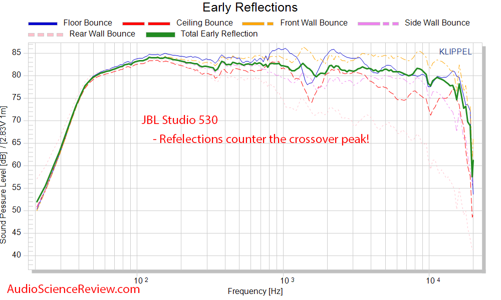 JBL Studio 530 Speaker Monitor CEA-2034 spinorama early reflections Audio Measurements.png