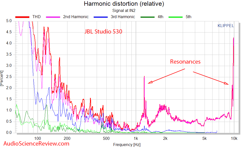 JBL Studio 530 Speaker Monitor Distortion Audio Measurements.png