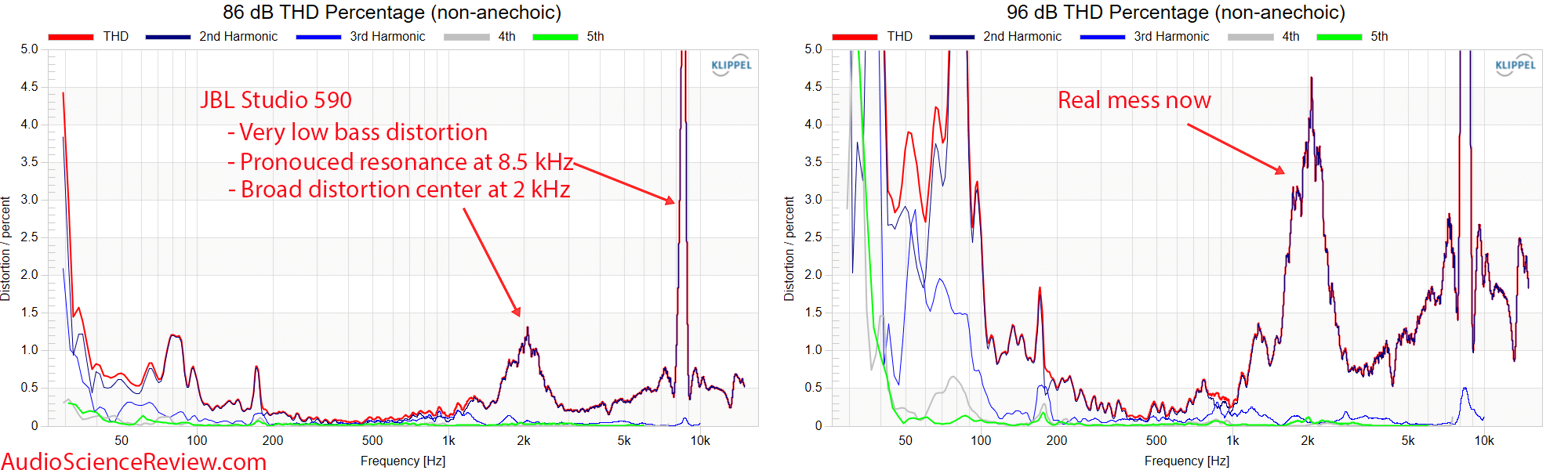 JBL Studio 590 Tower Home Theater Stereo Music Speaker 86 dB relative distortion thd Measurement.png