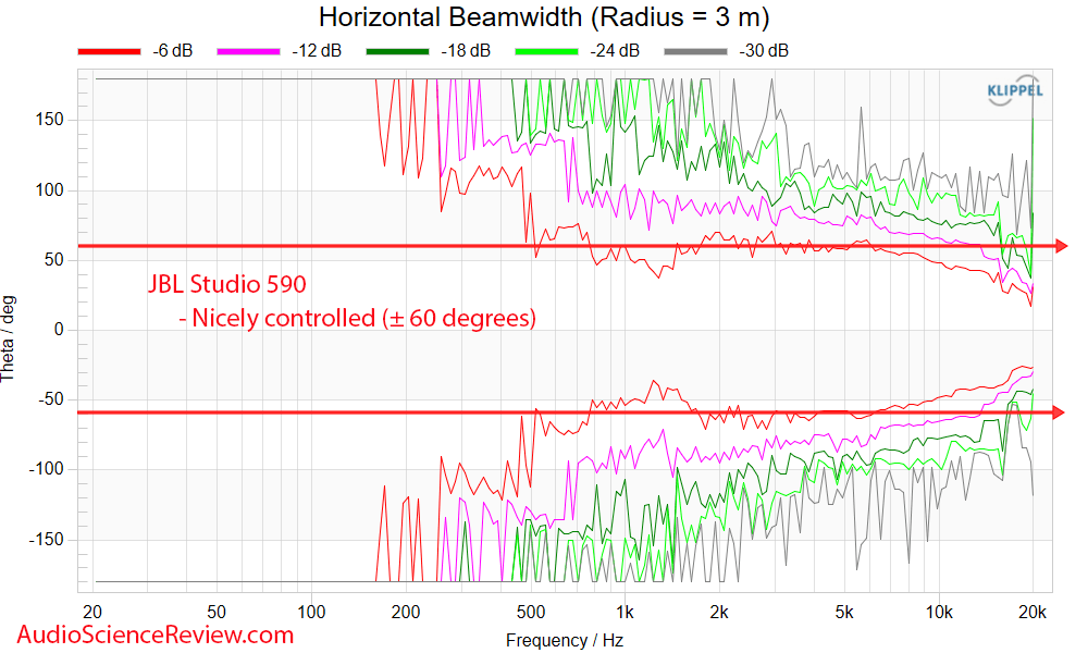 JBL Studio 590 Tower Home Theater Stereo Music Speaker horizontal beamwidth Measurement.png