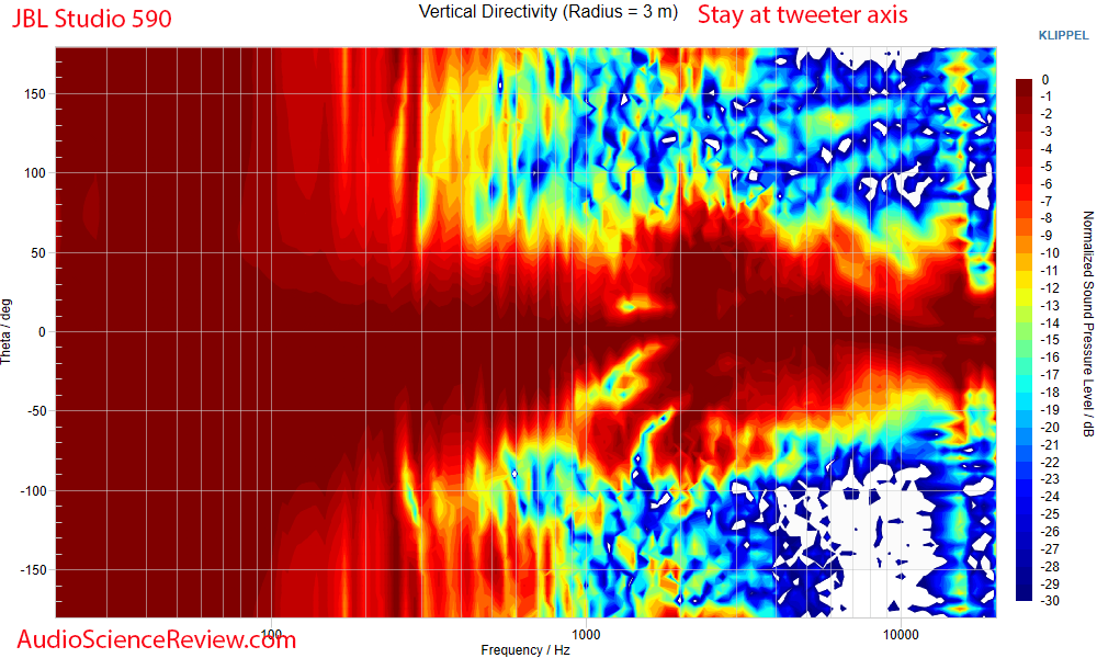JBL Studio 590 Tower Home Theater Stereo Music Speaker vertical directivity Measurement.png