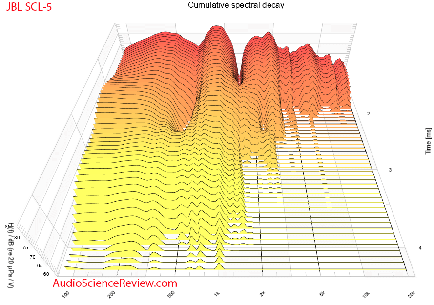 JBL Synthesis SCL-5 Round in-wall home theater speaker CSD Waterfall Measurement.png