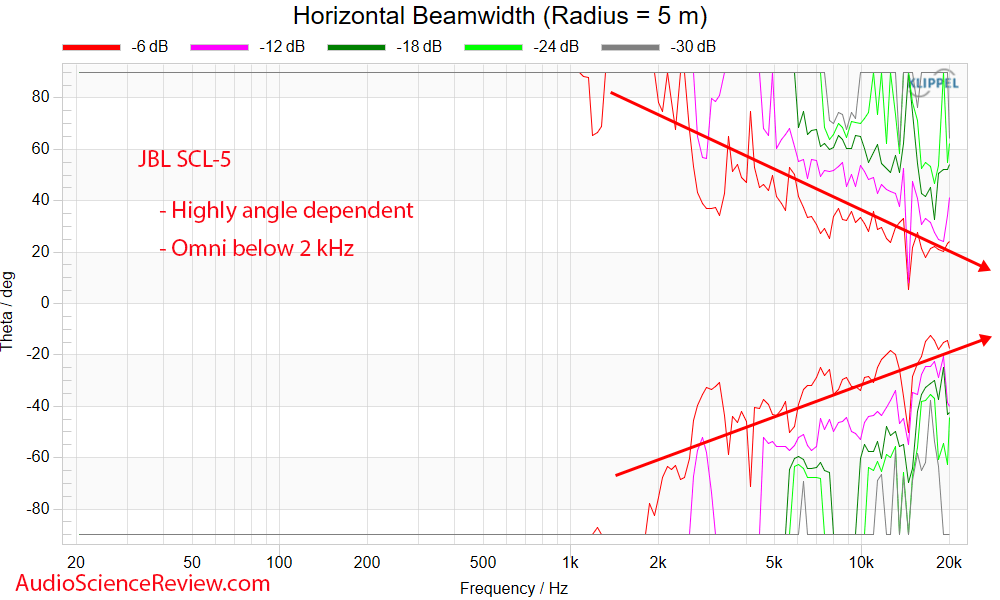 JBL Synthesis SCL-5 Round in-wall home theater speaker Horizontal Beamwidth Measurement.png