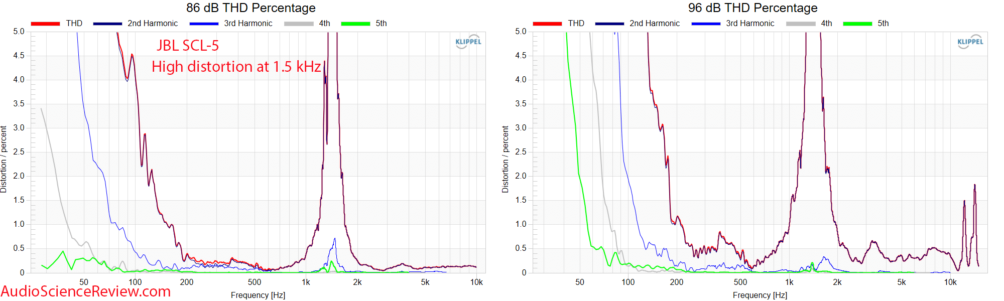 JBL Synthesis SCL-5 Round in-wall home theater speaker relative THD Distortion Measurement.png