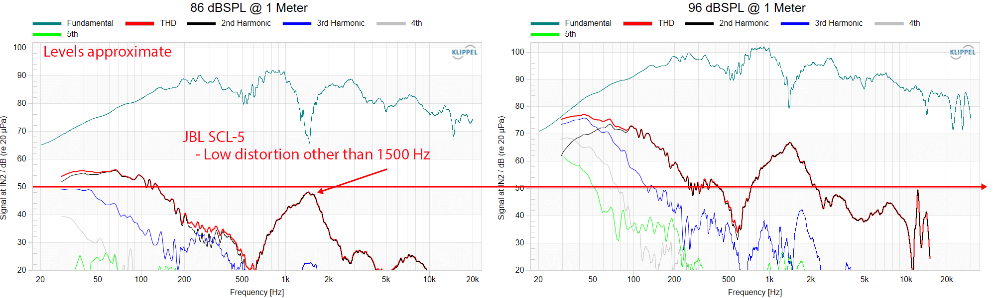 JBL Synthesis SCL-5 Round in-wall home theater speaker THD Distortion Measurement.png