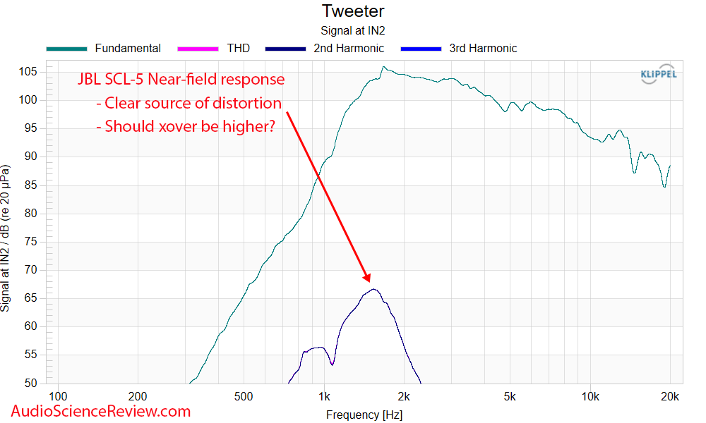 JBL Synthesis SCL-5 Round in-wall home theater speaker Tweeter THD Distortion Measurement.png