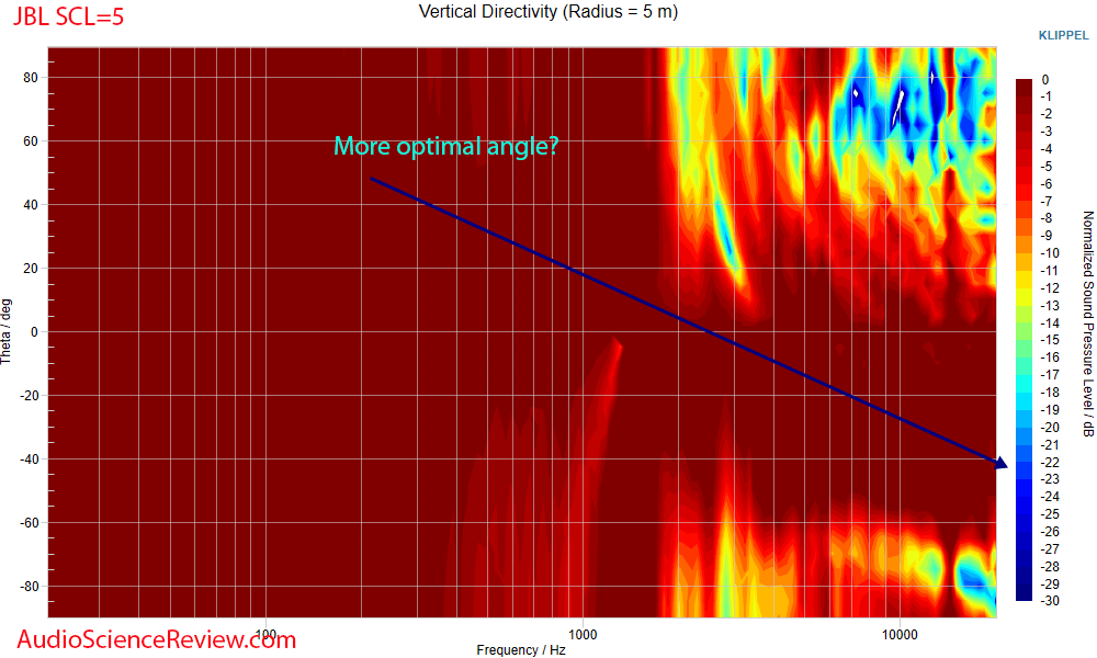 JBL Synthesis SCL-5 Round in-wall home theater speaker Vertical Directivity Measurement.png